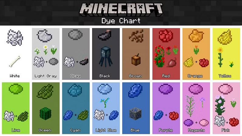 Minecraft chart